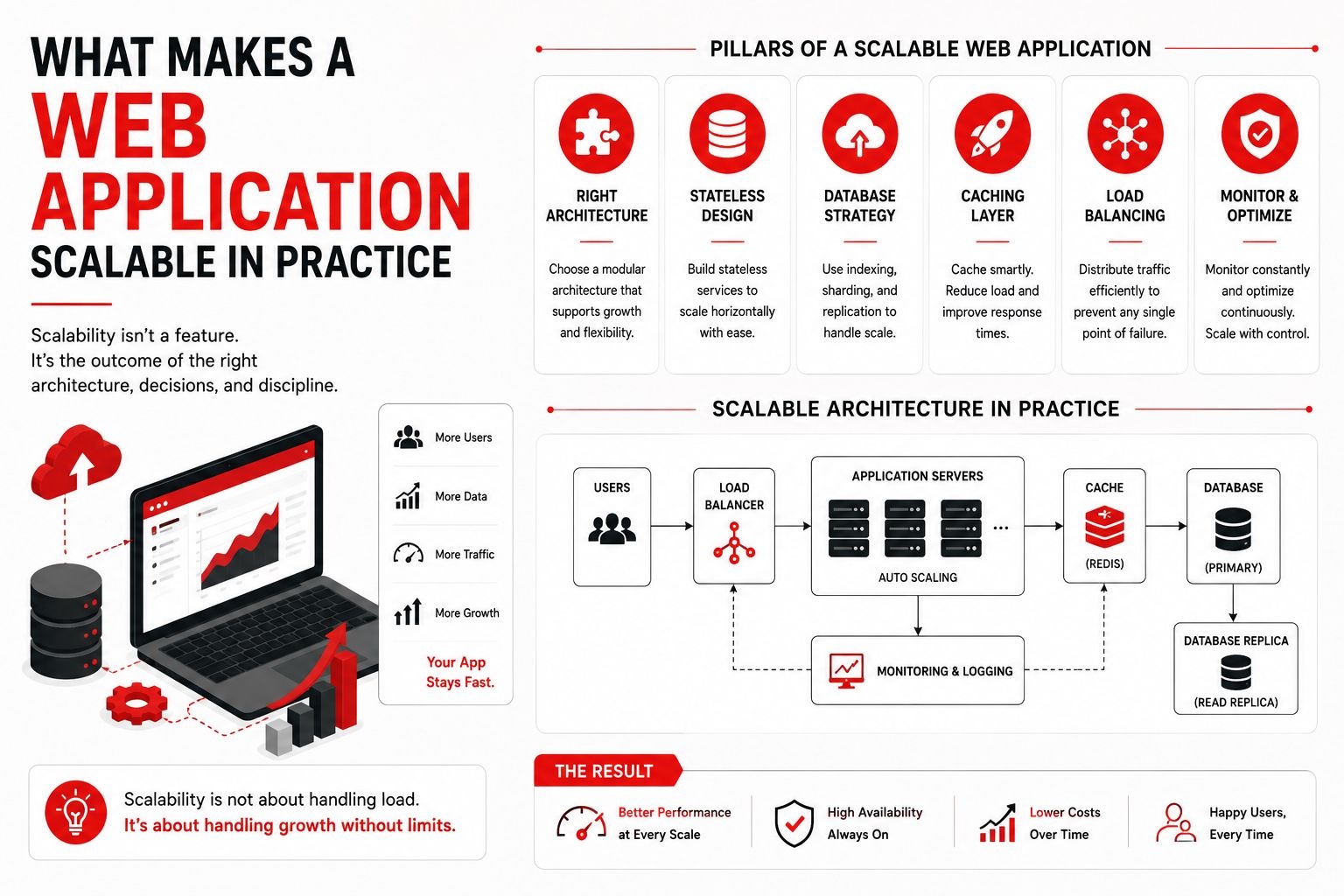 What Makes a Web Application Scalable in Practice