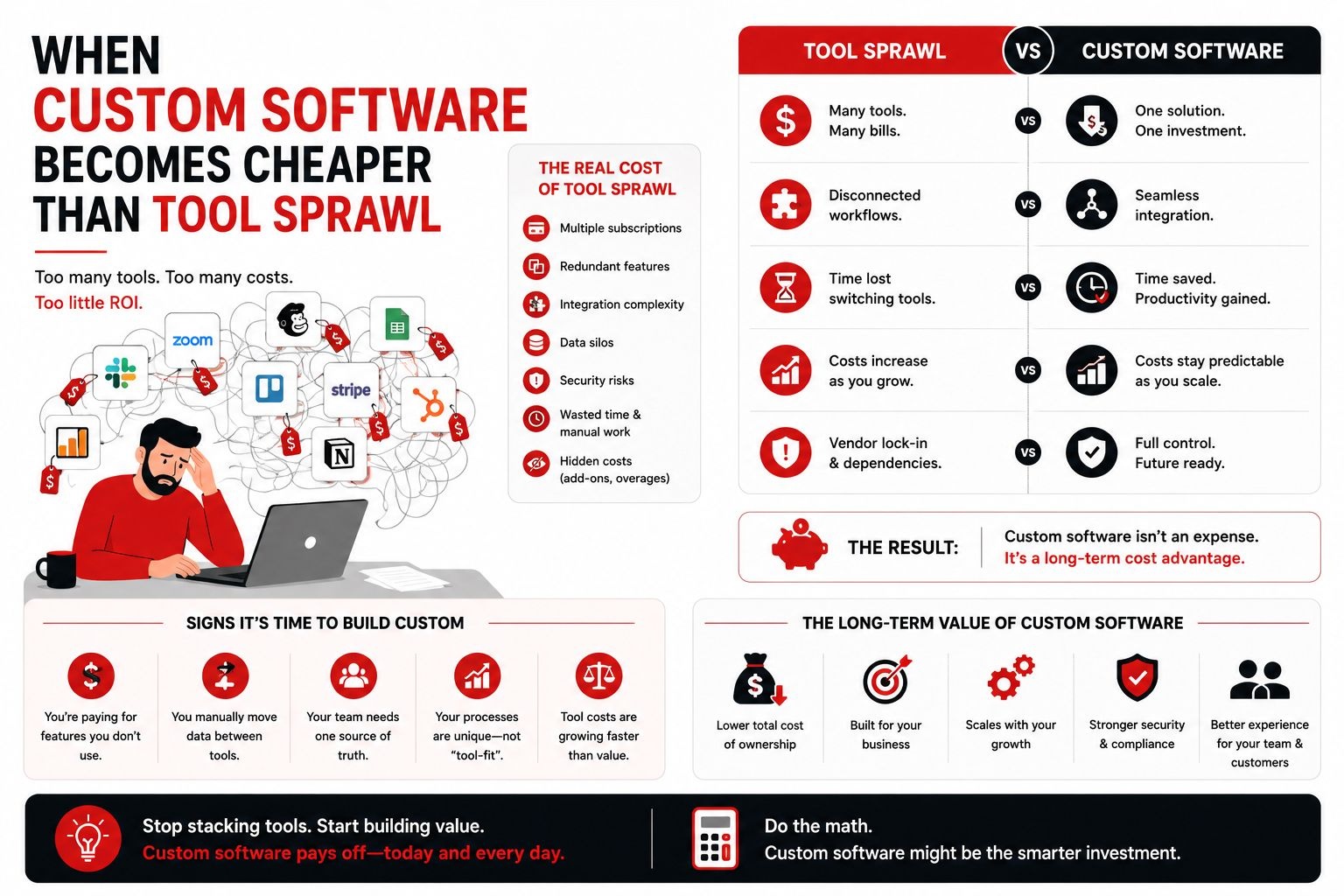 When Custom Software Becomes Cheaper Than Tool Sprawl